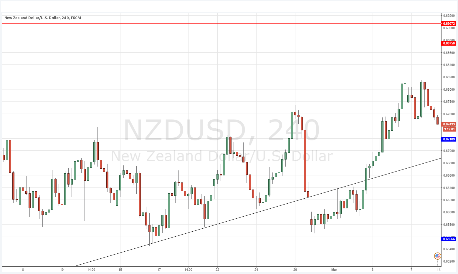 NZDUSD NZDUSD