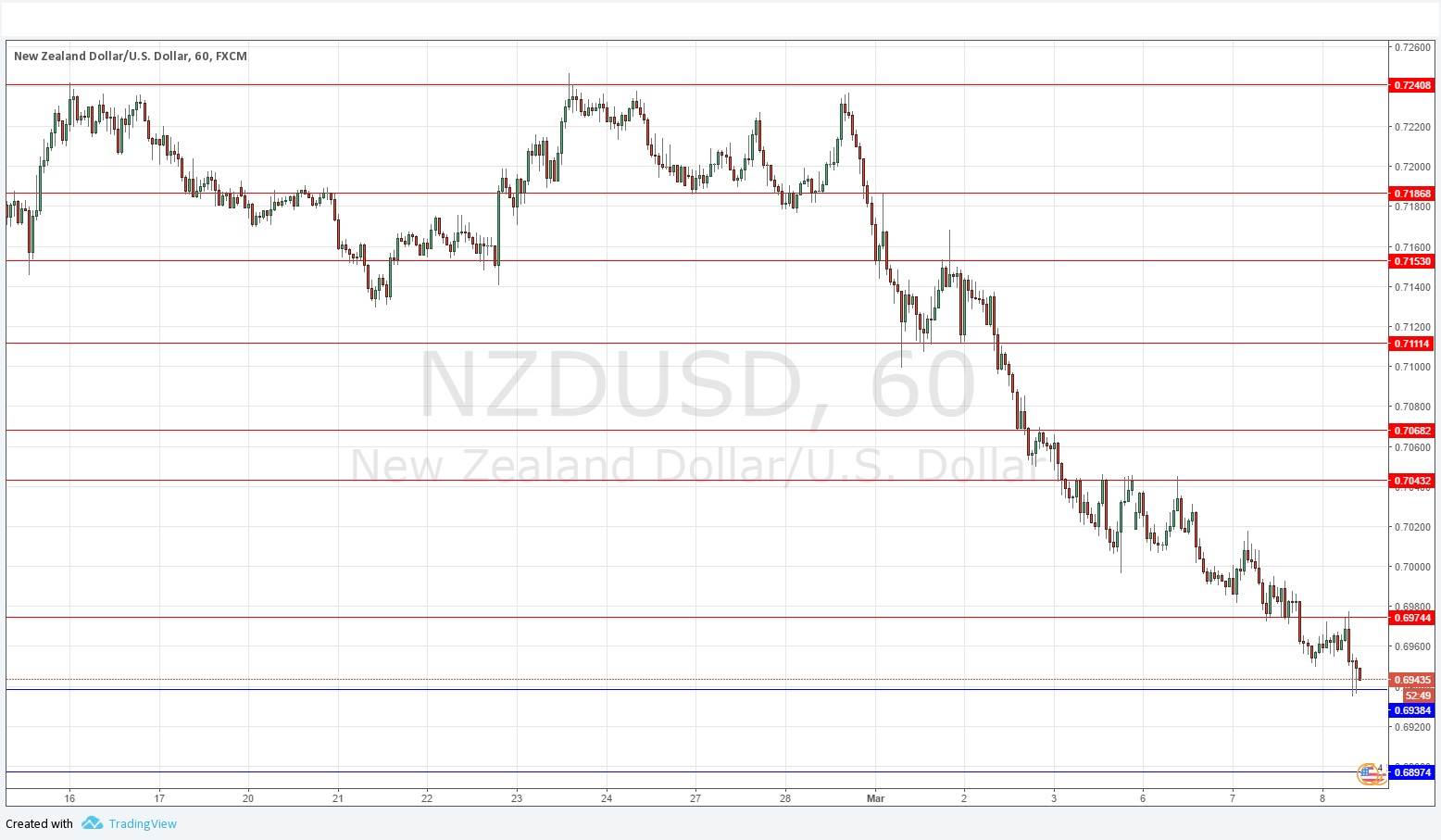 NZDUSD NZDUSD