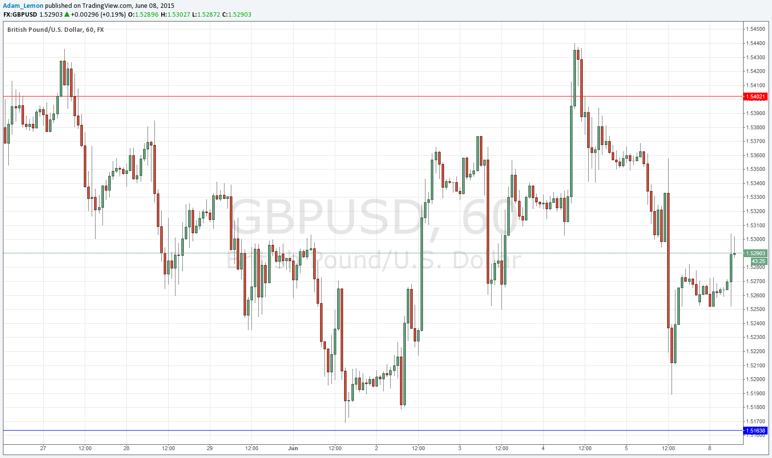 تحليل زوج الجنيه الإسترليني/الدولار الأمريكي  تحليل زوج الجنيه الإسترليني/الدولار الأمريكي