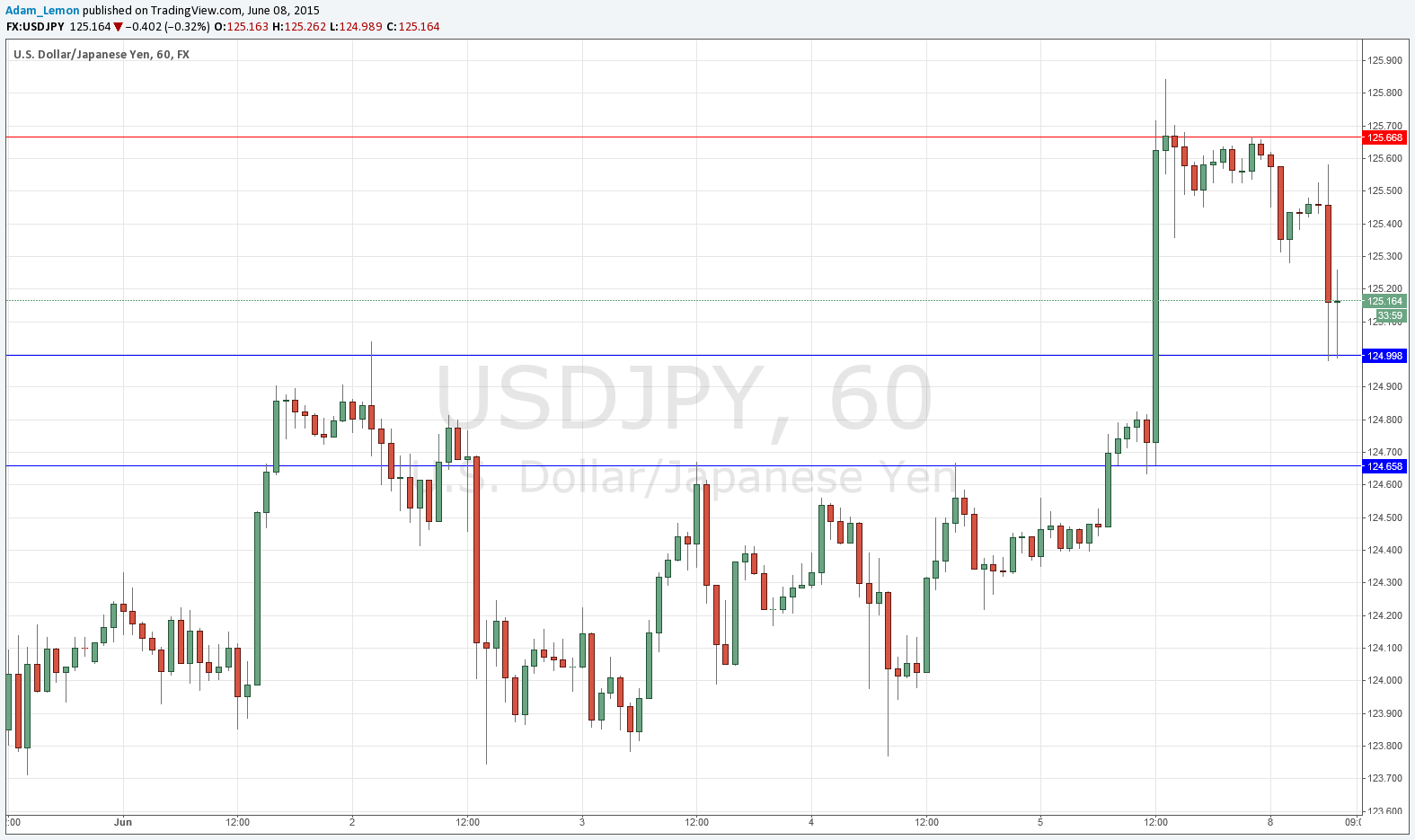 USDJPY 6815