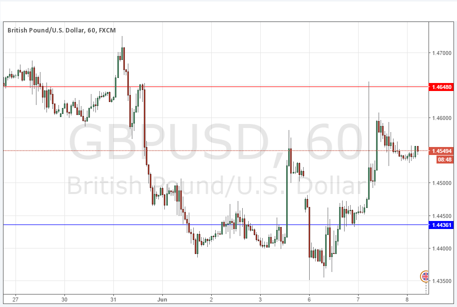 GBPUSD