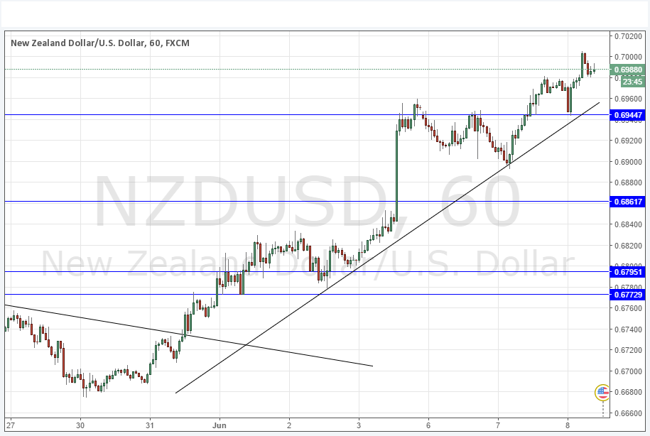 NZDUSD NZDUSD