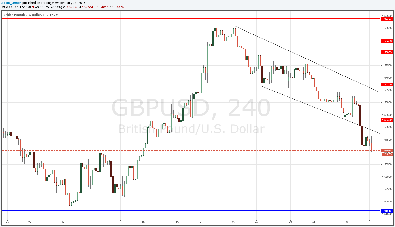 GBPUSD Sinyal 08 Temmuz 2015 GBPUSD Sinyal 08 Temmuz 2015