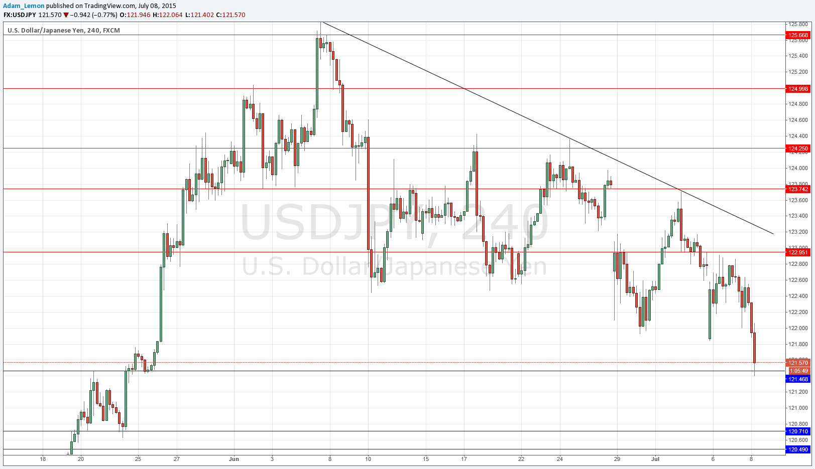 USDJPY Signal 08 July 2015 USDJPY Signal 08 July 2015
