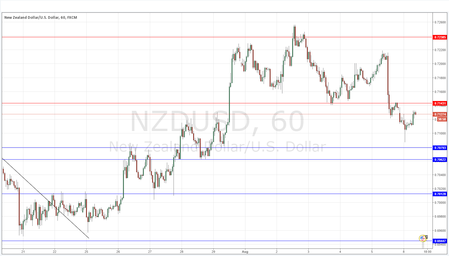 NZD/USD NZD/USD