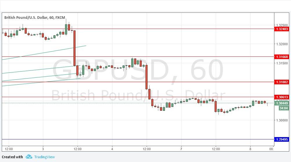 Señal GBP/USD Señal GBP/USD