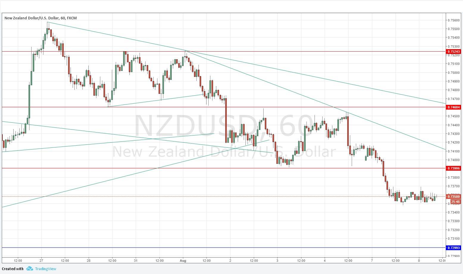 NZDUSD