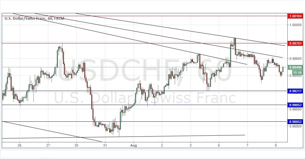 Segnali Forex  USD/CHF