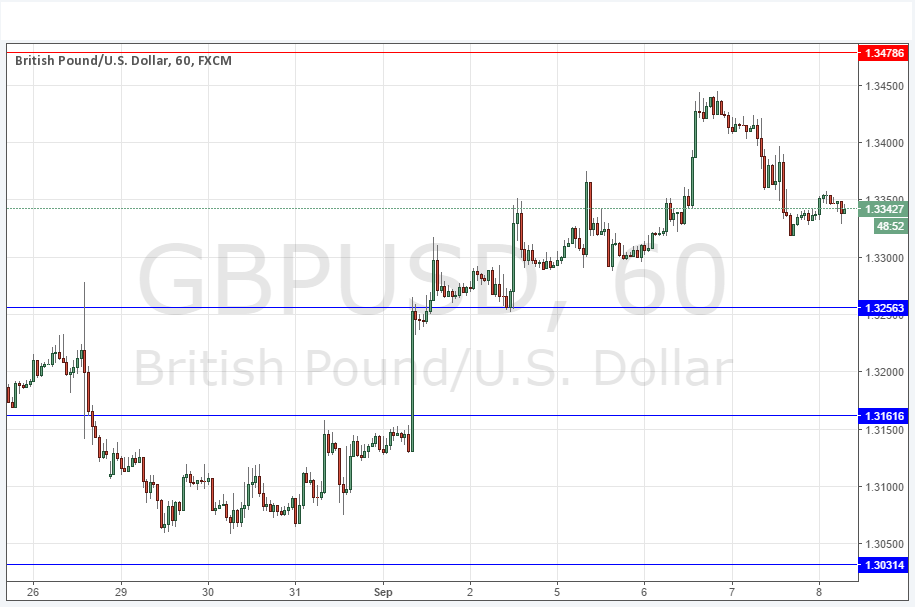 GBP/USD GBP/USD