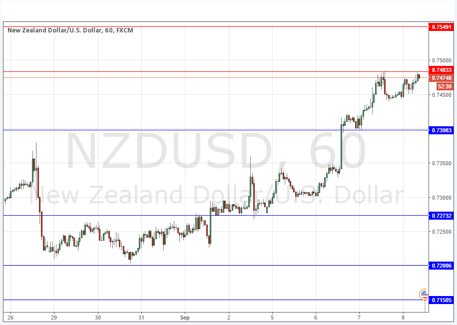 Segnali NZD/USD