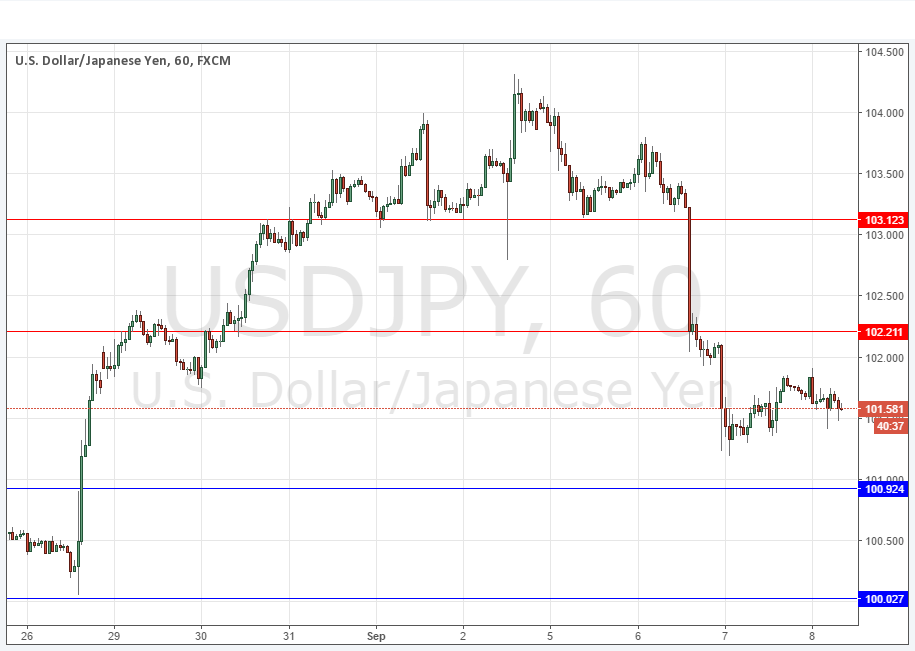 USD/JPY USD/JPY