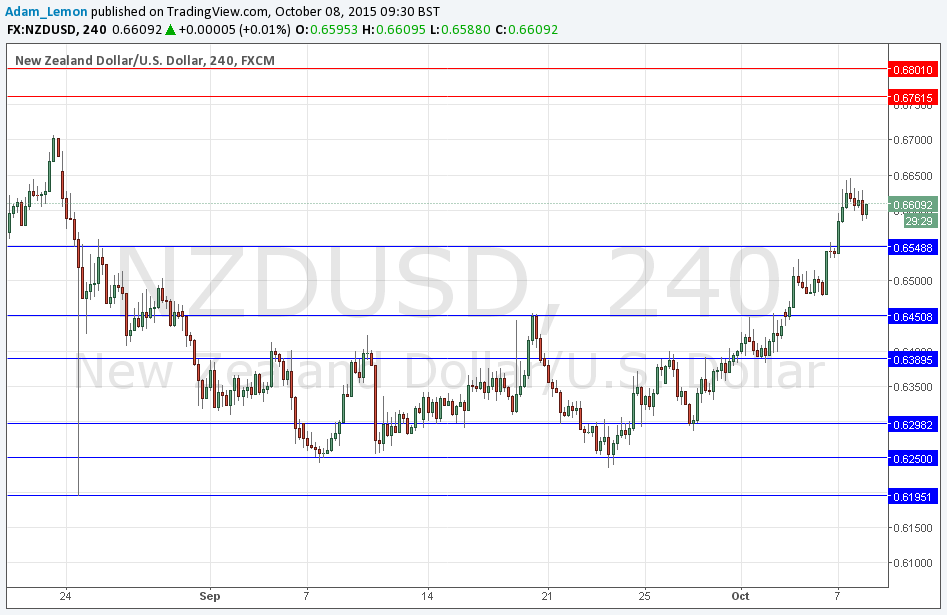 Segnali NZD/USD Segnali NZD/USD