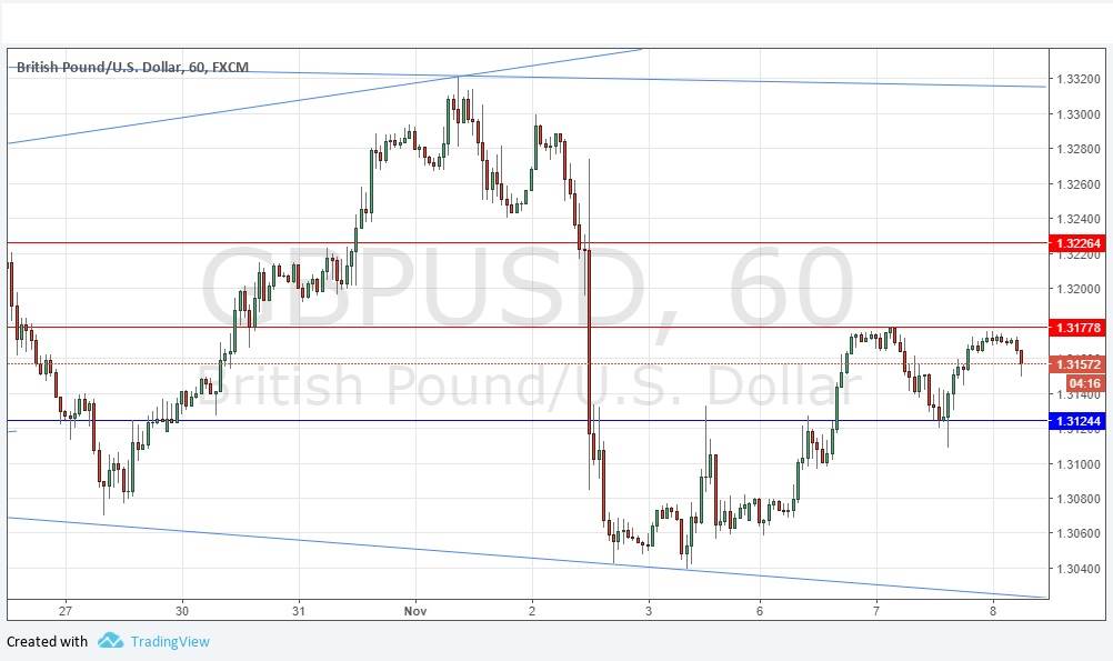GBP/USD