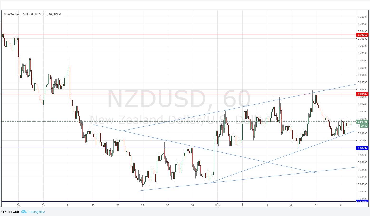 NZD/USD