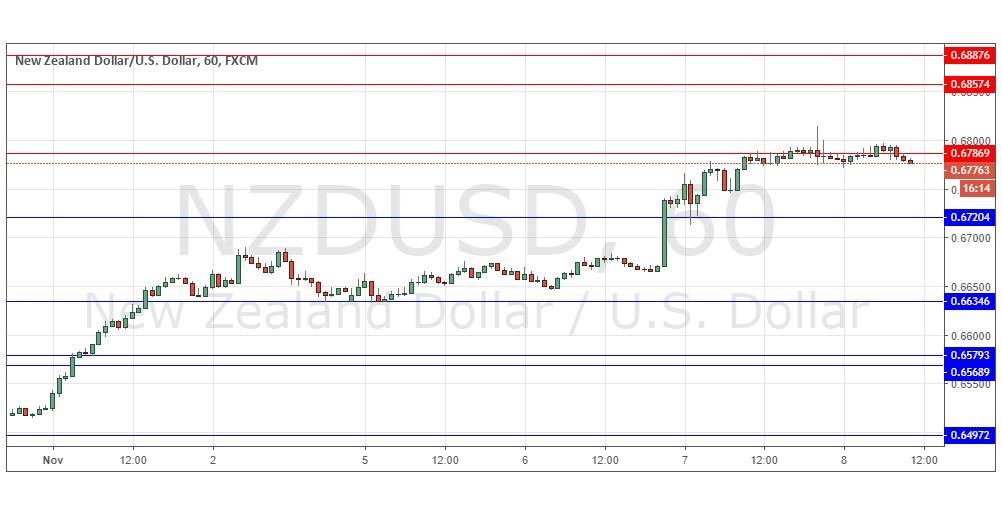 NZD/USD NZD/USD