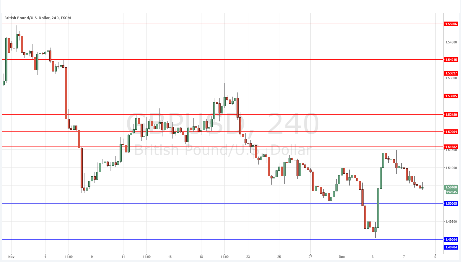 GBPUSD Grafik - 8 Aralık 2015 GBPUSD Grafik - 8 Aralık 2015