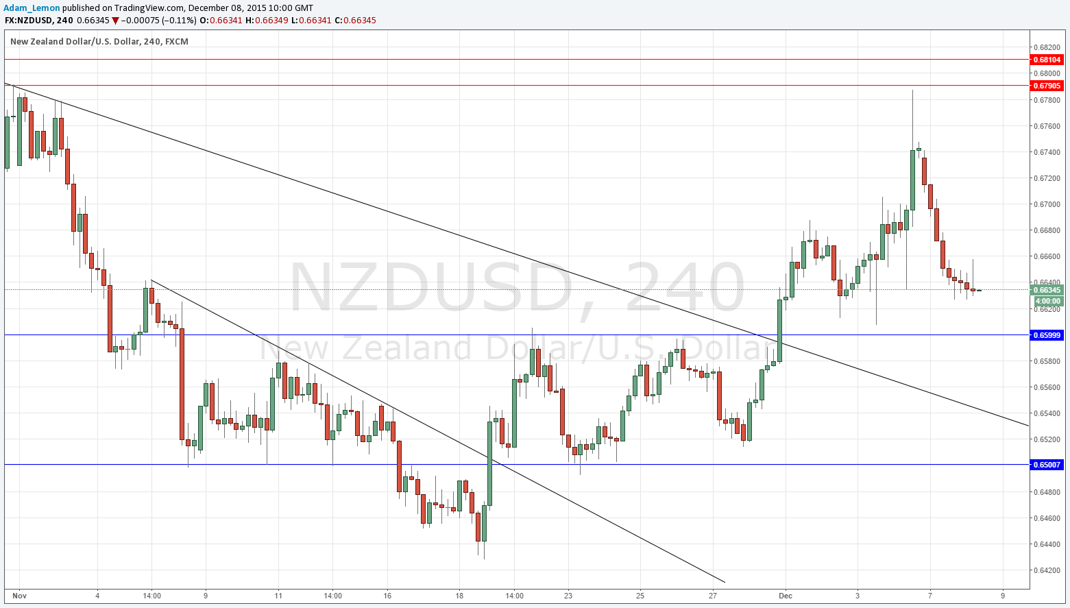 NZDUSD NZDUSD