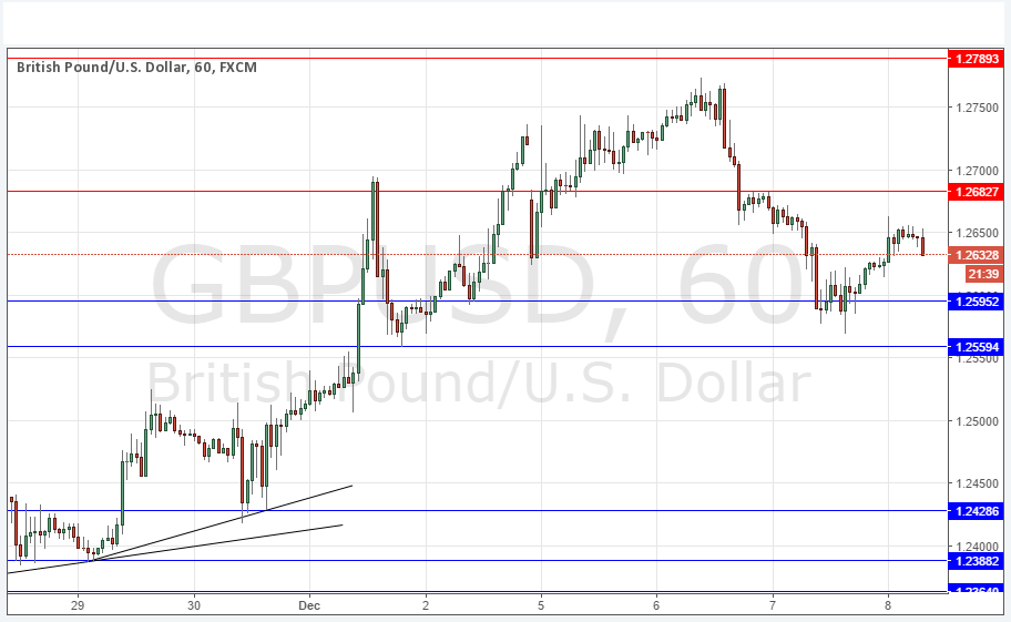 Segnali GBP/USD Segnali GBP/USD