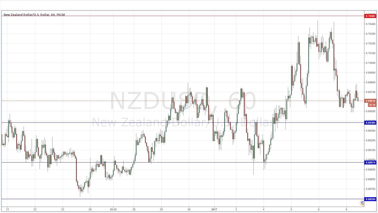 NZDUSD NZDUSD
