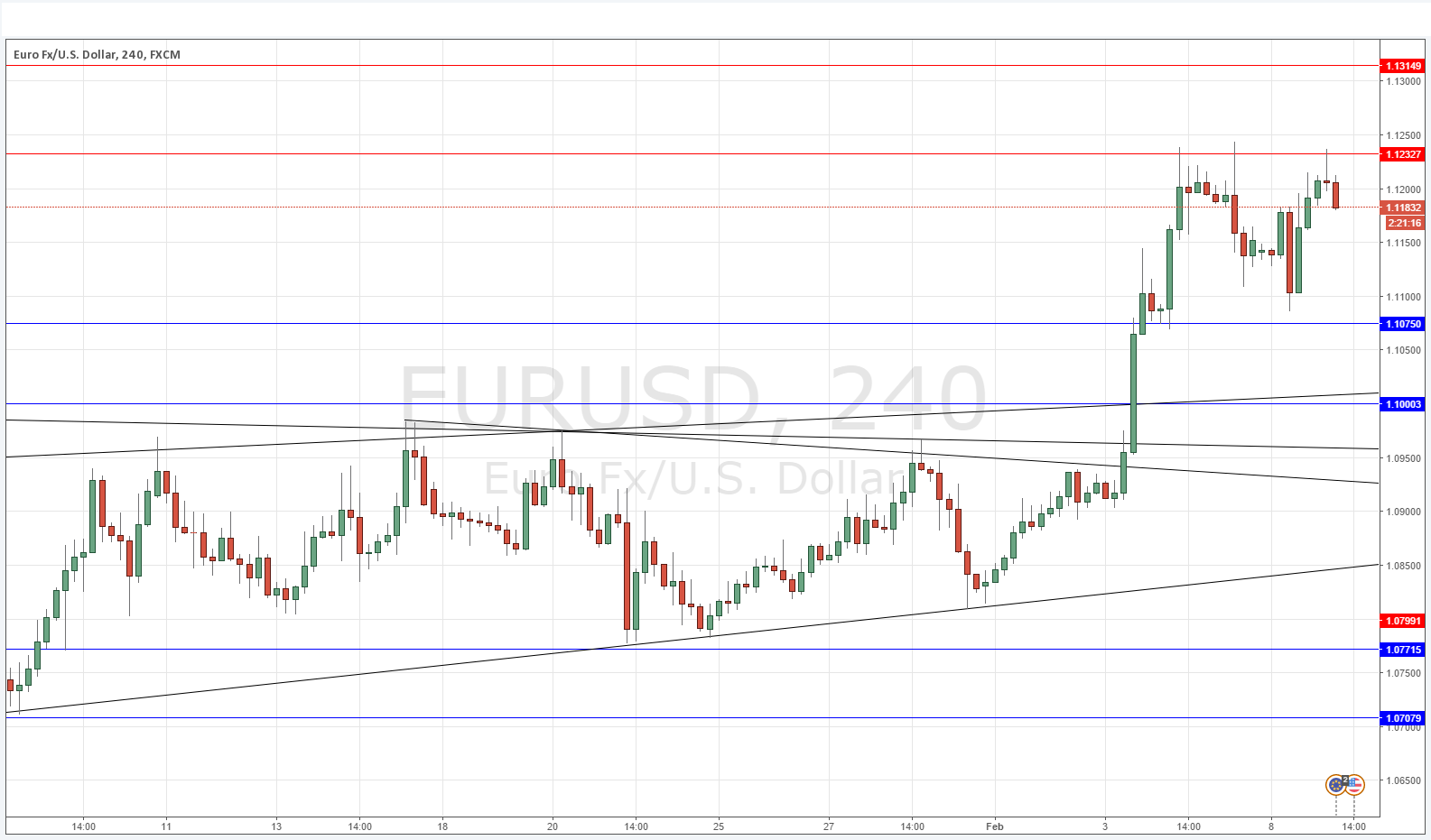 EUR/USD Grafik - 9 Şubat 2016 EUR/USD Grafik - 9 Şubat 2016