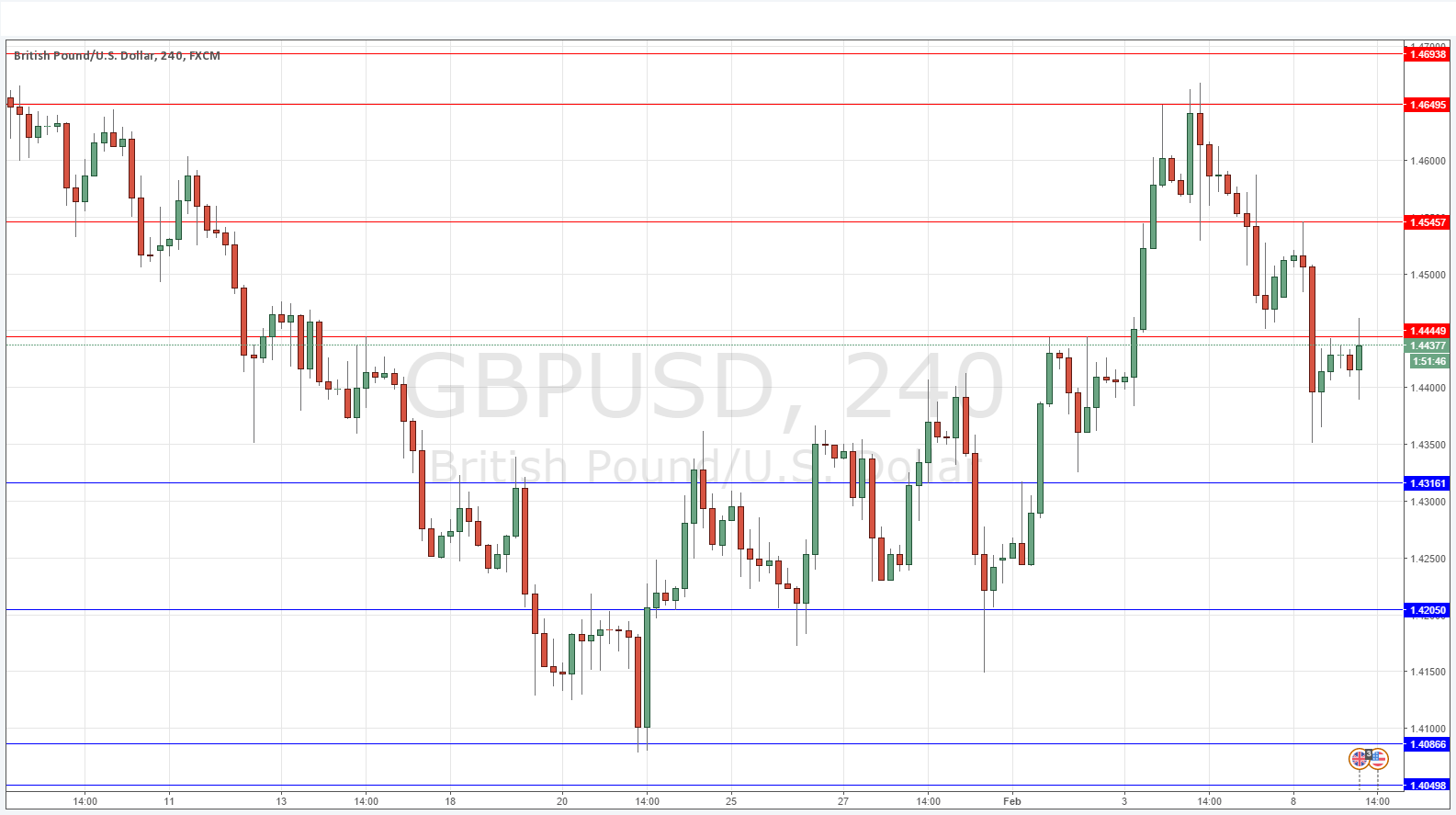 GBPUSD Grafik 9 Şubat 2016 GBPUSD Grafik 9 Şubat 2016