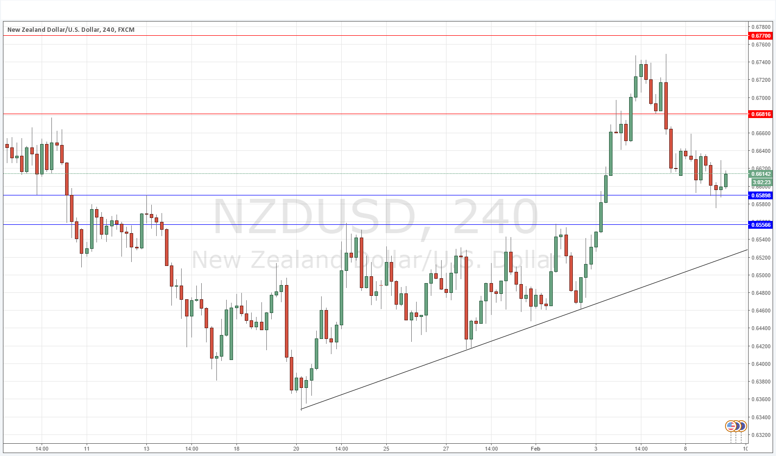 NZDUSD NZDUSD