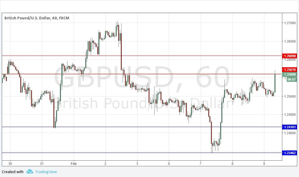 GBPUSD GBPUSD