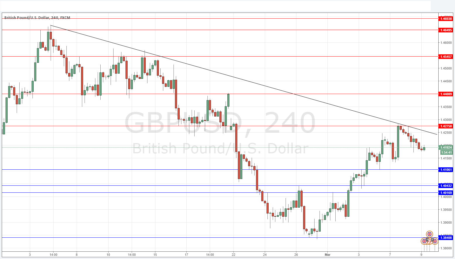 GBPUSD Grafik 9 Mart 2016 GBPUSD Grafik 9 Mart 2016