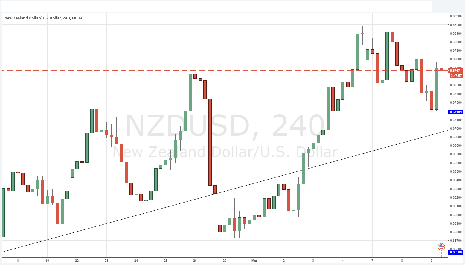 NZD/USD NZD/USD
