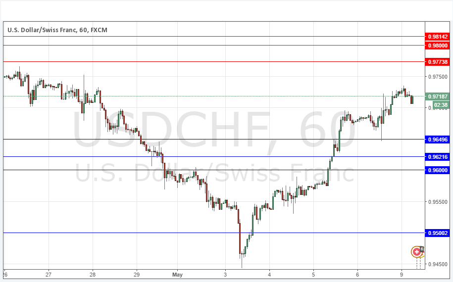 Segnali USD/CHF Segnali USD/CHF