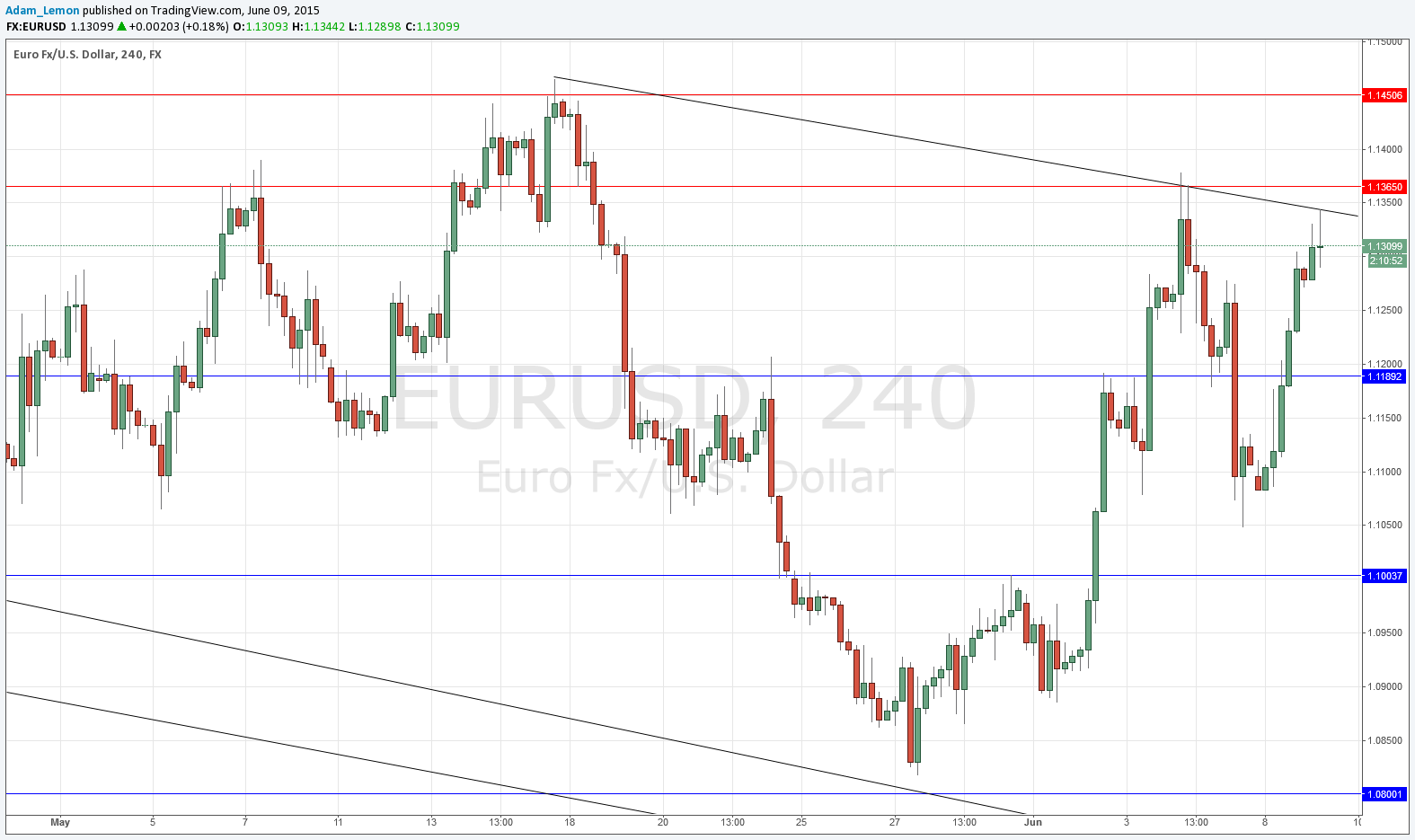 EURUSD Daily EURUSD Daily