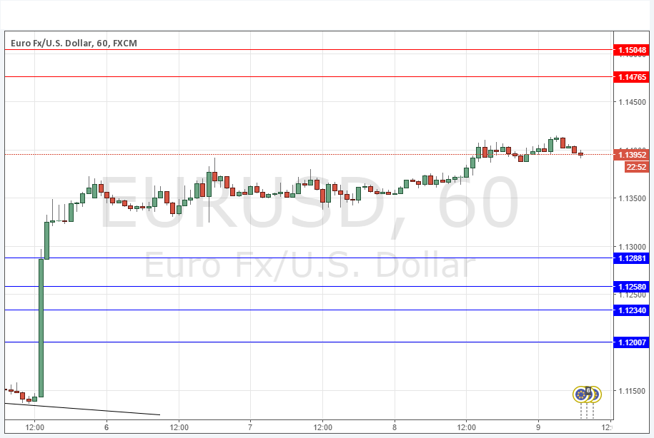EURUSD