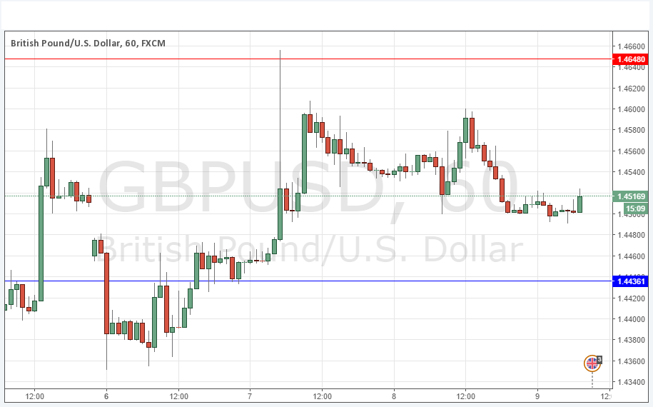 GBPUSD