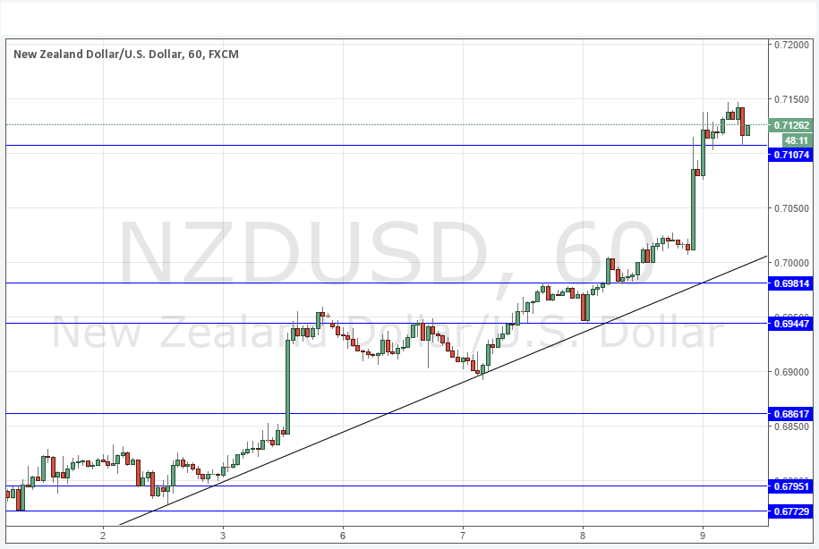 NZD/USD NZD/USD