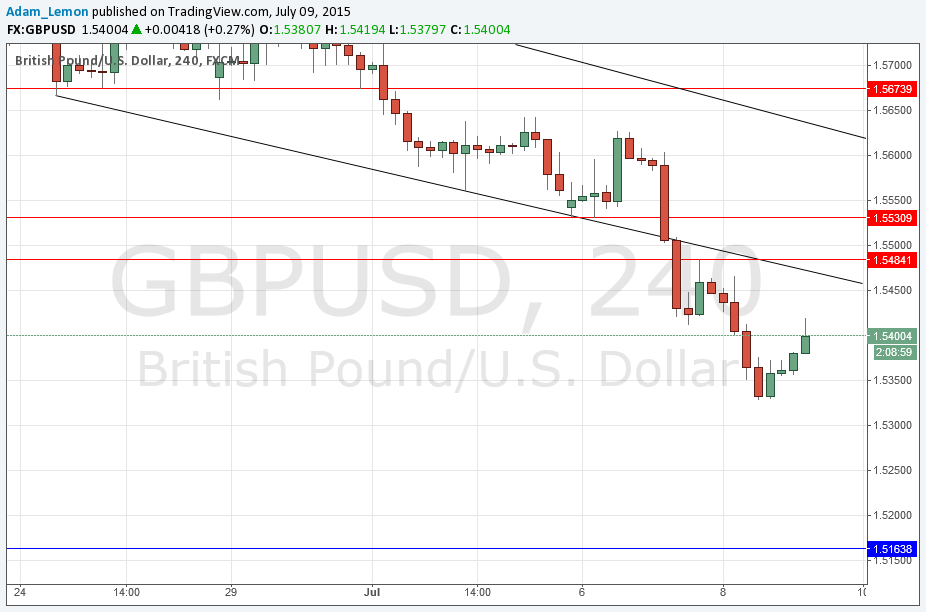 GBPUSD Sinyal 09 Temmuz 2015
