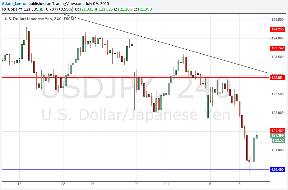 USDJPY Signal 09 July 2015