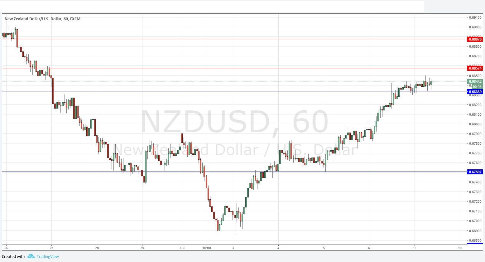NZDUSD NZDUSD