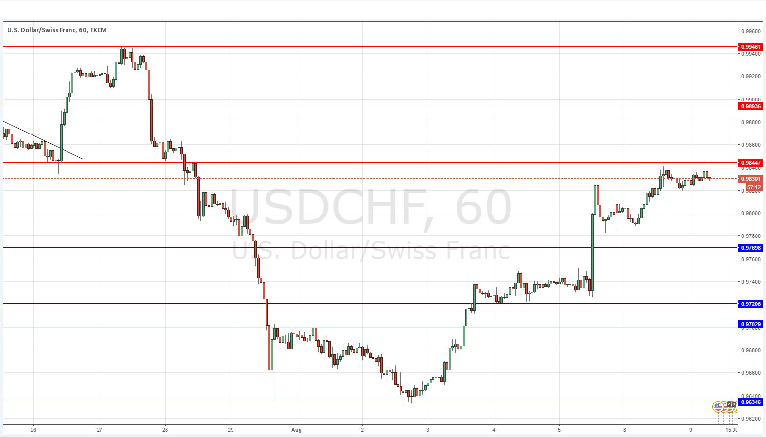 USDCHf