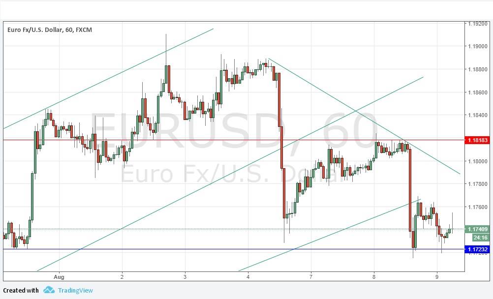 Segnali EUR/USD