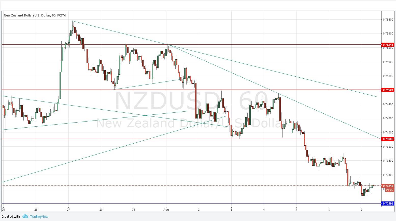 NZDUSD