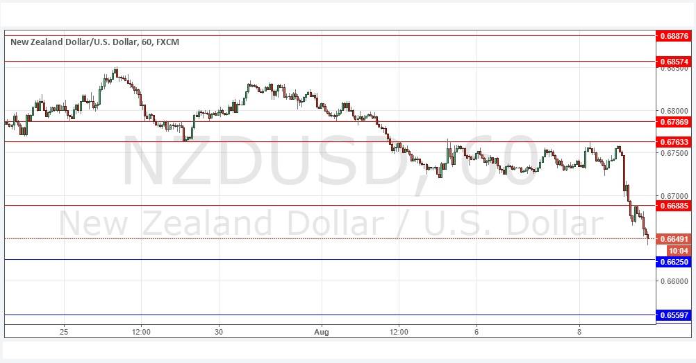 NZDUSD NZDUSD