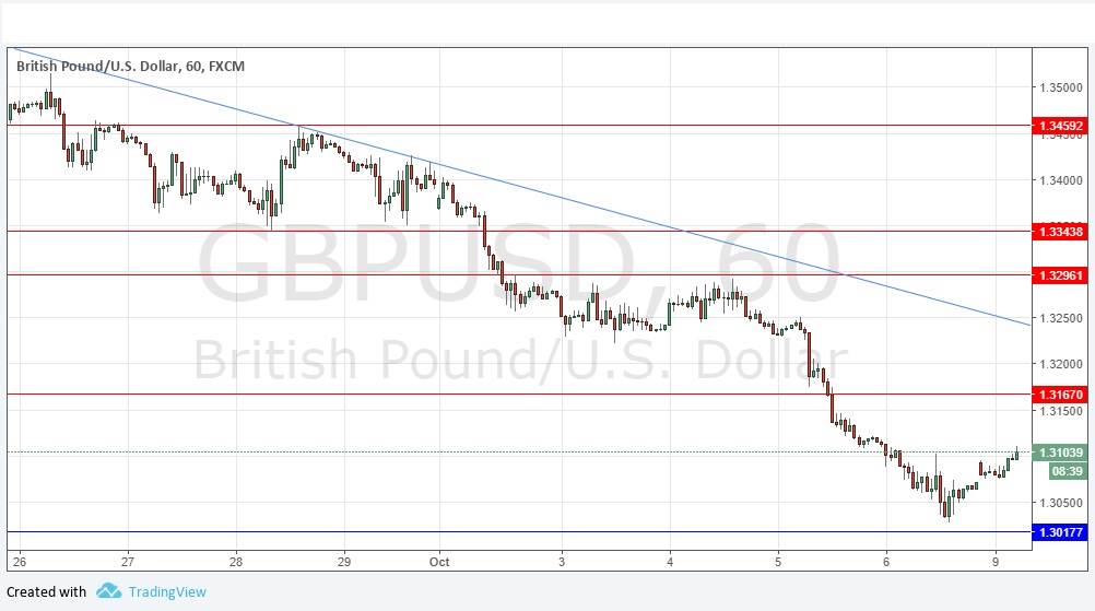 GBPUSD GBPUSD
