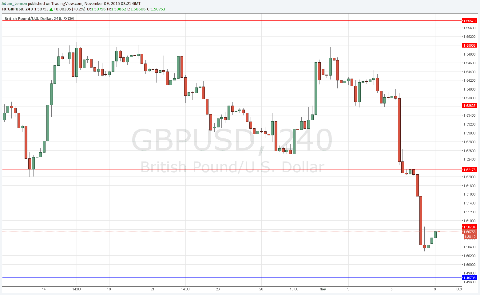 Segnali GBP/USD Segnali GBP/USD