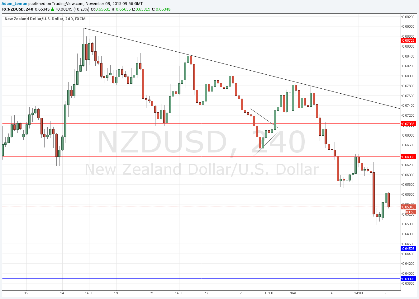 NZDUSD NZDUSD