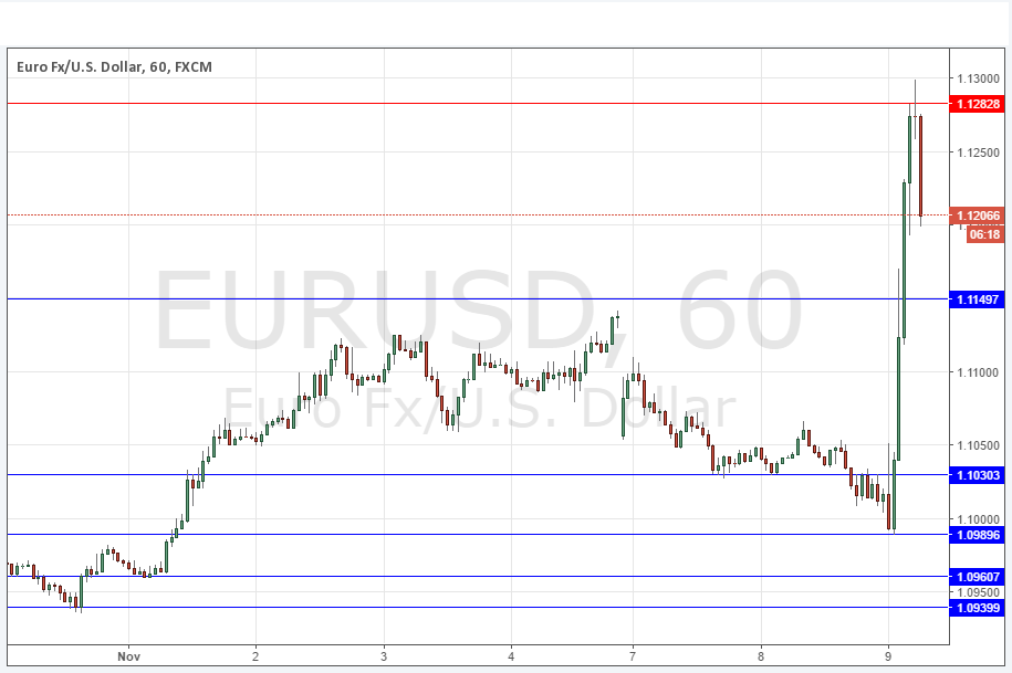 EURUSD Grafik - 9 Kasım 2016 EURUSD Grafik - 9 Kasım 2016