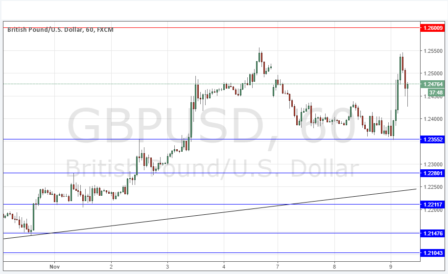GBPUSD Grafık 9 Kasım 2016 GBPUSD Grafık 9 Kasım 2016