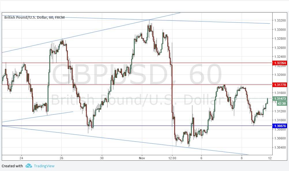 Segnali GBP/USD Segnali GBP/USD