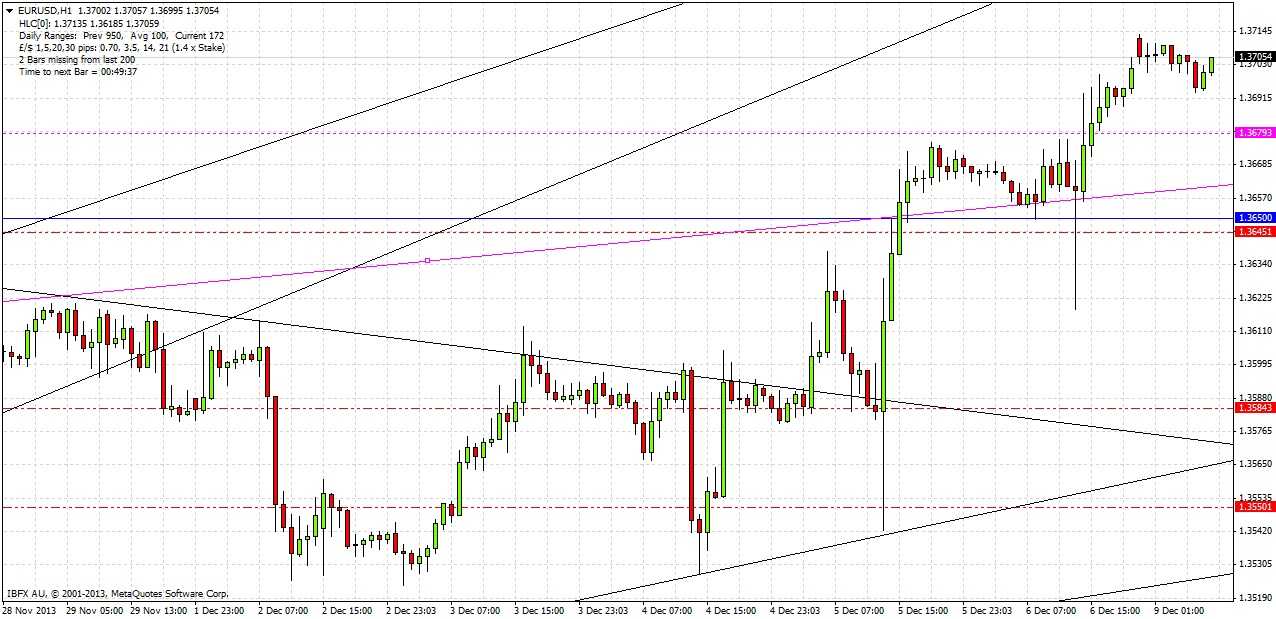 EUR/USD Grafik - 9 Aralık 2013