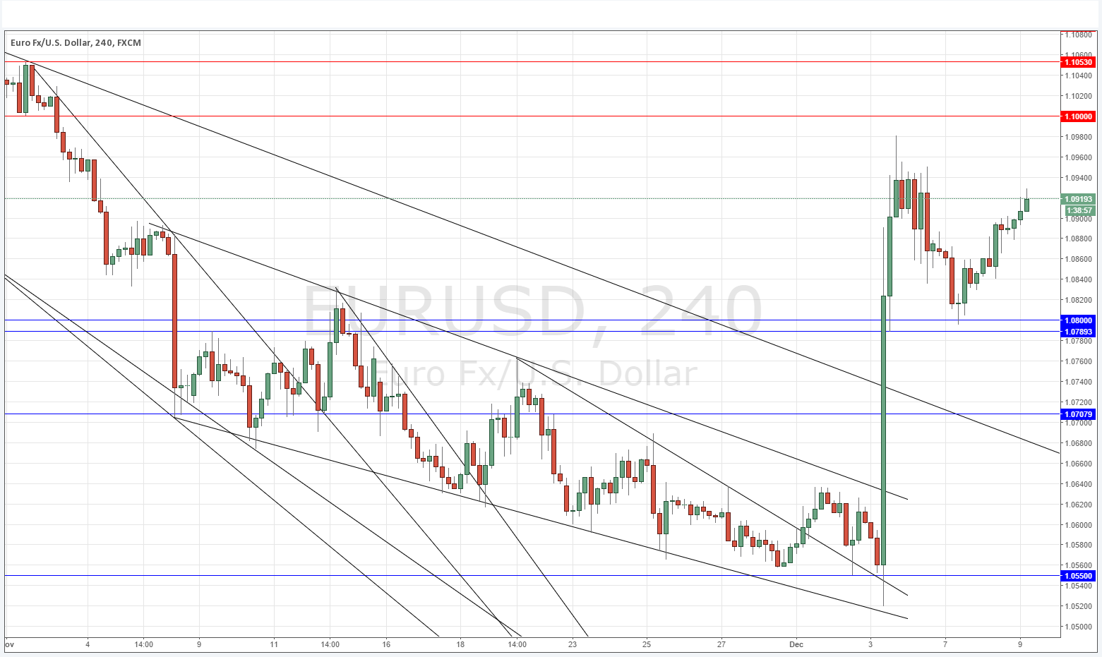 EURUSD Grafik - 9 Aralık 2015 EURUSD Grafik - 9 Aralık 2015