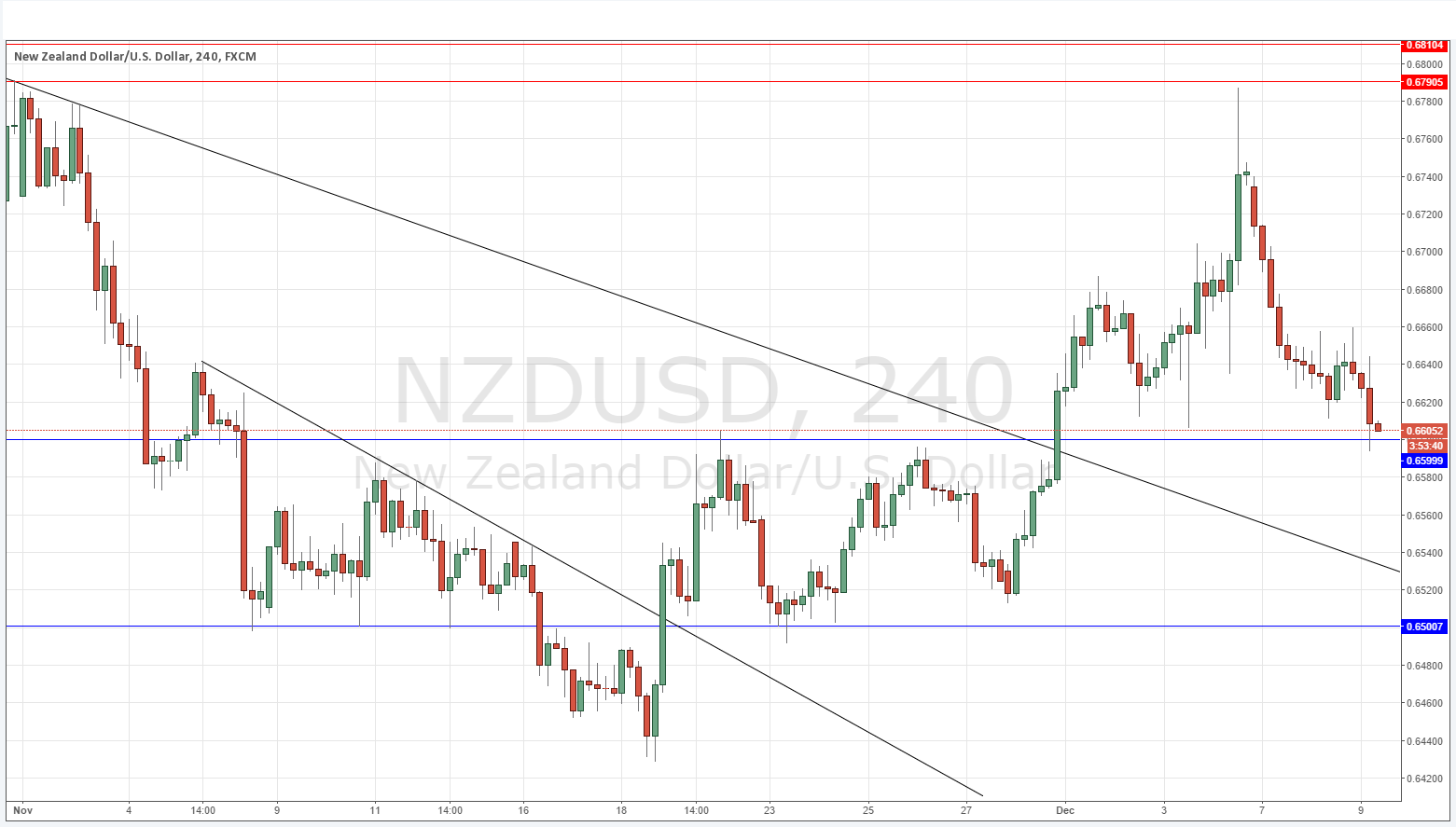 تحليل زوج الدولار النيوزيلندي/ الدولار الأمريكي